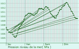 Graphe de la pression atmosphrique prvue pour Luxeuil-les-Bains