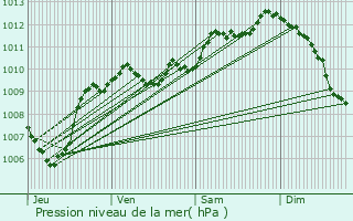 Graphe de la pression atmosphrique prvue pour Clermont-l