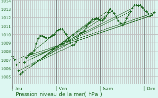 Graphe de la pression atmosphrique prvue pour Poisat