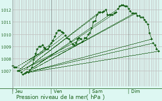 Graphe de la pression atmosphrique prvue pour Vias