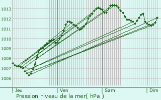 Graphe de la pression atmosphrique prvue pour Le Lavandou