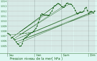 Graphe de la pression atmosphrique prvue pour Nice