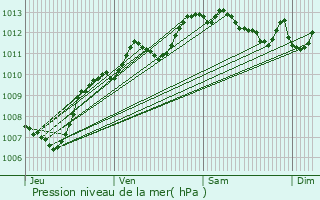 Graphe de la pression atmosphrique prvue pour La Crau