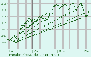 Graphe de la pression atmosphrique prvue pour Apt