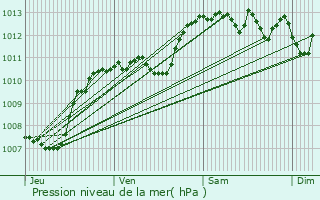 Graphe de la pression atmosphrique prvue pour Cadenet