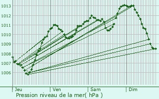 Graphe de la pression atmosphrique prvue pour Lons-le-Saunier