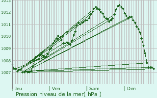 Graphe de la pression atmosphrique prvue pour Angoulme