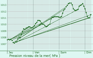 Graphe de la pression atmosphrique prvue pour Fabrgues