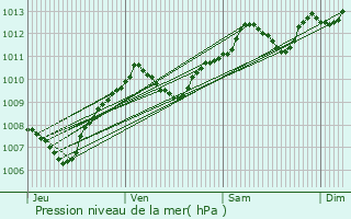 Graphe de la pression atmosphrique prvue pour Clamecy