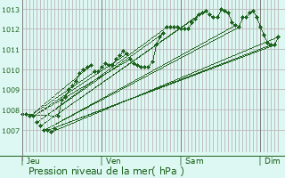 Graphe de la pression atmosphrique prvue pour Cavaillon