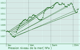 Graphe de la pression atmosphrique prvue pour Avignon