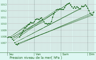 Graphe de la pression atmosphrique prvue pour Mondragon