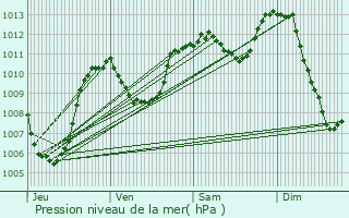 Graphe de la pression atmosphrique prvue pour Marvejols