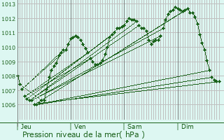 Graphe de la pression atmosphrique prvue pour Saint-Fons