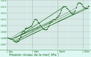 Graphe de la pression atmosphrique prvue pour Vercia