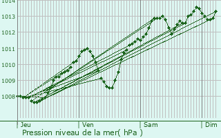 Graphe de la pression atmosphrique prvue pour Grigny