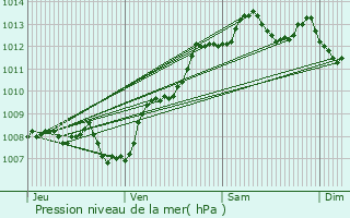 Graphe de la pression atmosphrique prvue pour Biarritz