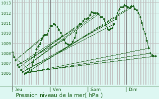 Graphe de la pression atmosphrique prvue pour Fontaines-sur-Sane