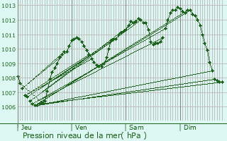 Graphe de la pression atmosphrique prvue pour Lentilly