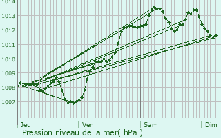 Graphe de la pression atmosphrique prvue pour Cambo-les-Bains