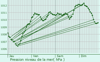 Graphe de la pression atmosphrique prvue pour Clamecy