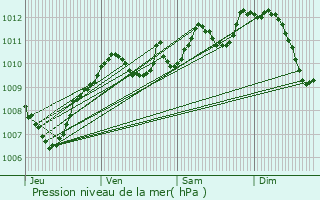 Graphe de la pression atmosphrique prvue pour Bourges