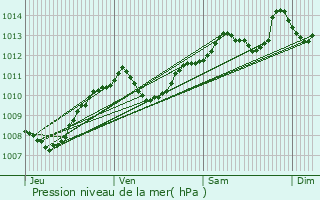 Graphe de la pression atmosphrique prvue pour Esserval-Combe