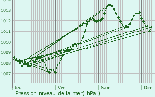 Graphe de la pression atmosphrique prvue pour Souprosse