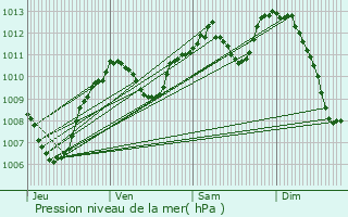 Graphe de la pression atmosphrique prvue pour Cours-La-Ville