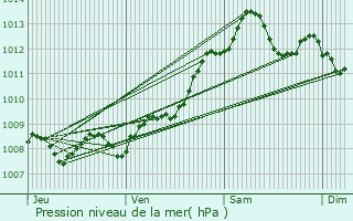 Graphe de la pression atmosphrique prvue pour Soumensac