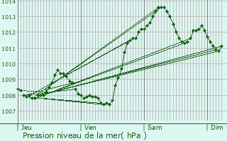 Graphe de la pression atmosphrique prvue pour Albi