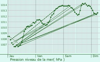 Graphe de la pression atmosphrique prvue pour Gap