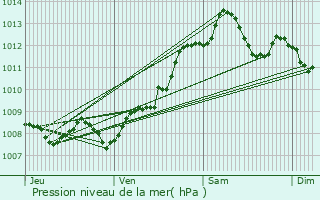 Graphe de la pression atmosphrique prvue pour Herr