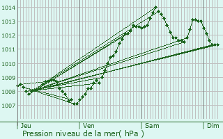 Graphe de la pression atmosphrique prvue pour Oloron-Sainte-Marie