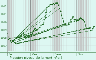 Graphe de la pression atmosphrique prvue pour Gan