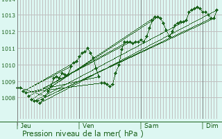 Graphe de la pression atmosphrique prvue pour cotay-l