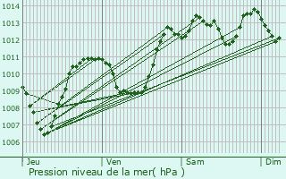 Graphe de la pression atmosphrique prvue pour Marvejols