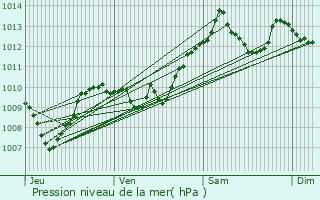 Graphe de la pression atmosphrique prvue pour Chaveroche