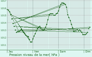 Graphe de la pression atmosphrique prvue pour Ecka
