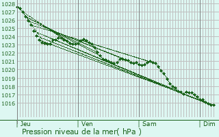 Graphe de la pression atmosphrique prvue pour Senningerberg