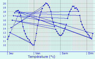 Graphique des tempratures prvues pour Thoury-Frottes