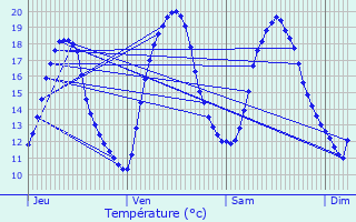 Graphique des tempratures prvues pour Gravon