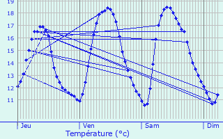 Graphique des tempratures prvues pour Sablonnires