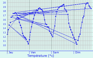 Graphique des tempratures prvues pour Chenoise