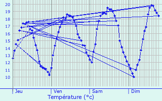 Graphique des tempratures prvues pour Bzalles