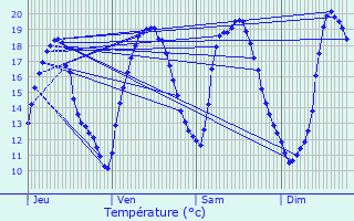 Graphique des tempratures prvues pour Pommeuse