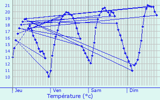 Graphique des tempratures prvues pour Voisenon