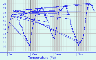 Graphique des tempratures prvues pour Vaucourtois