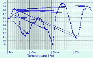 Graphique des tempratures prvues pour Sermange-Erzange