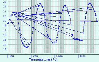 Graphique des tempratures prvues pour FIGARI
